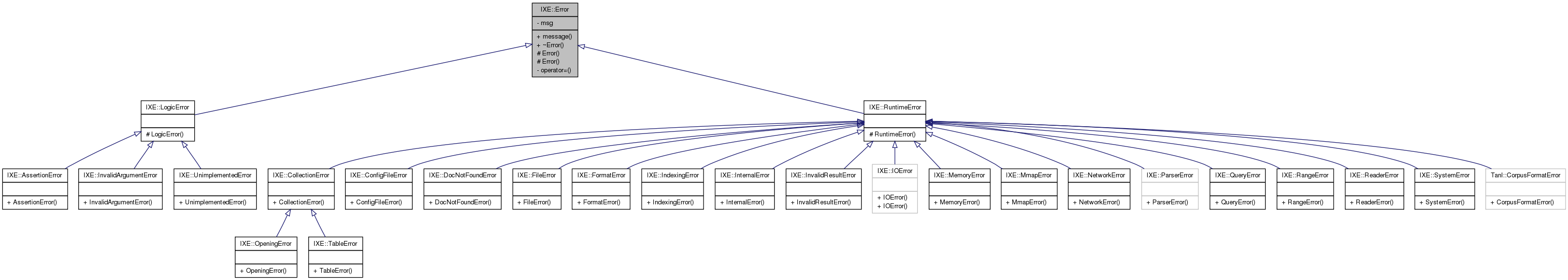 Inheritance graph
