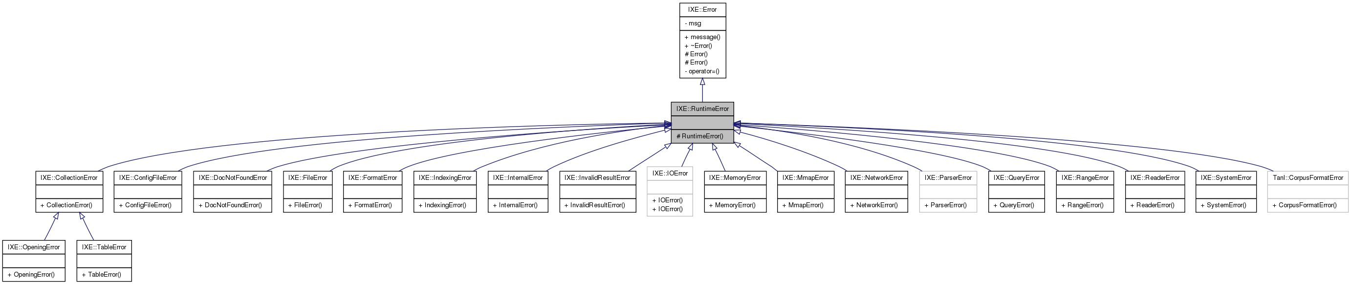 Inheritance graph