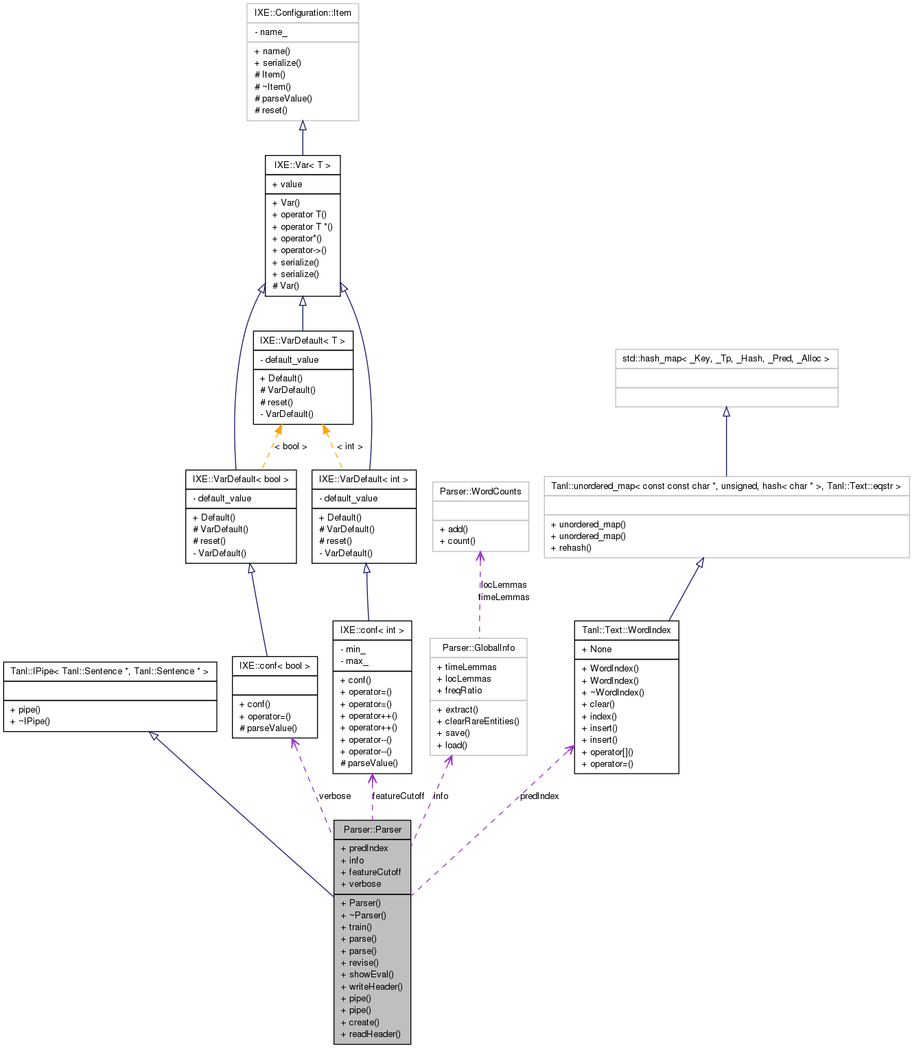 Collaboration graph