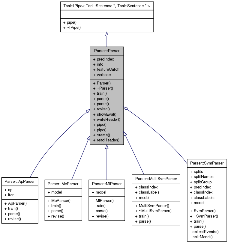 Inheritance graph