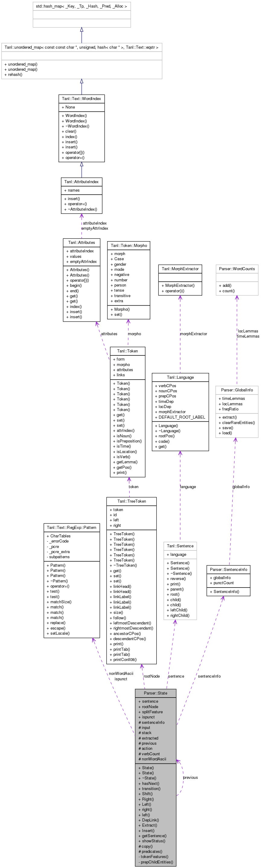 Collaboration graph