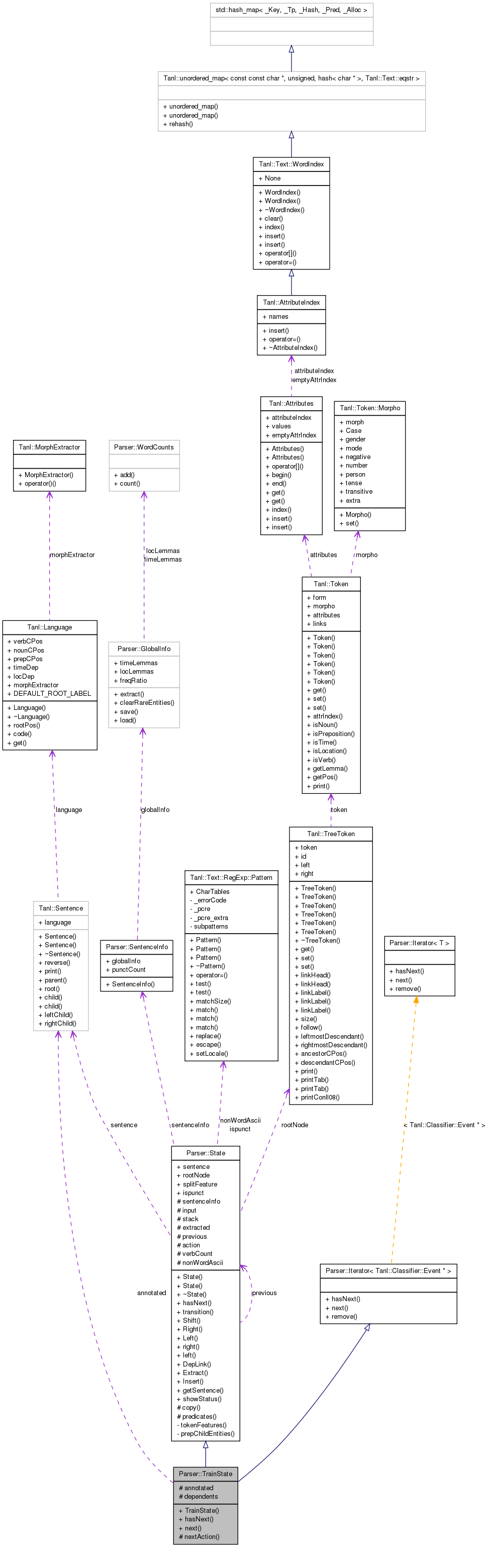 Collaboration graph