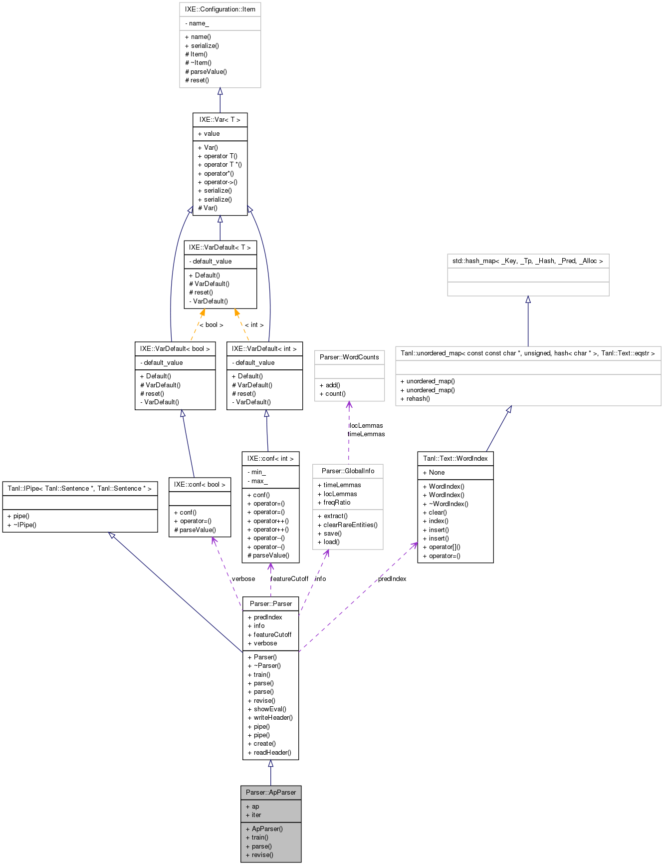 Collaboration graph