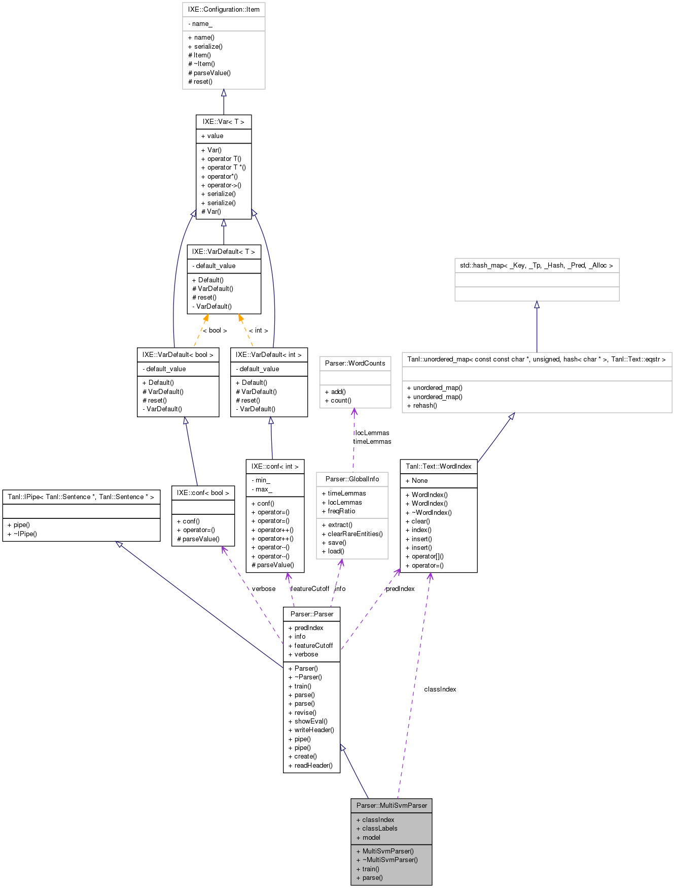 Collaboration graph