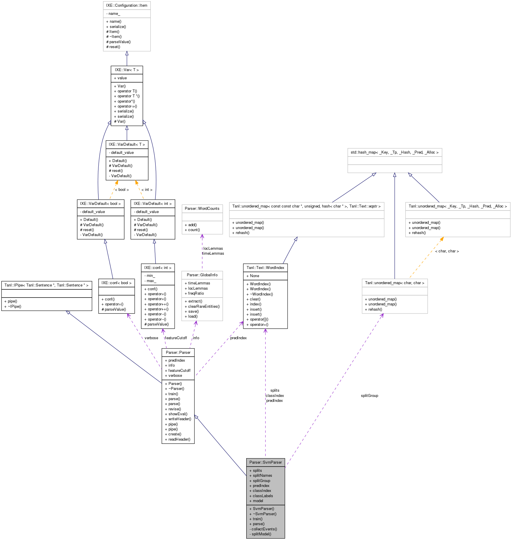 Collaboration graph