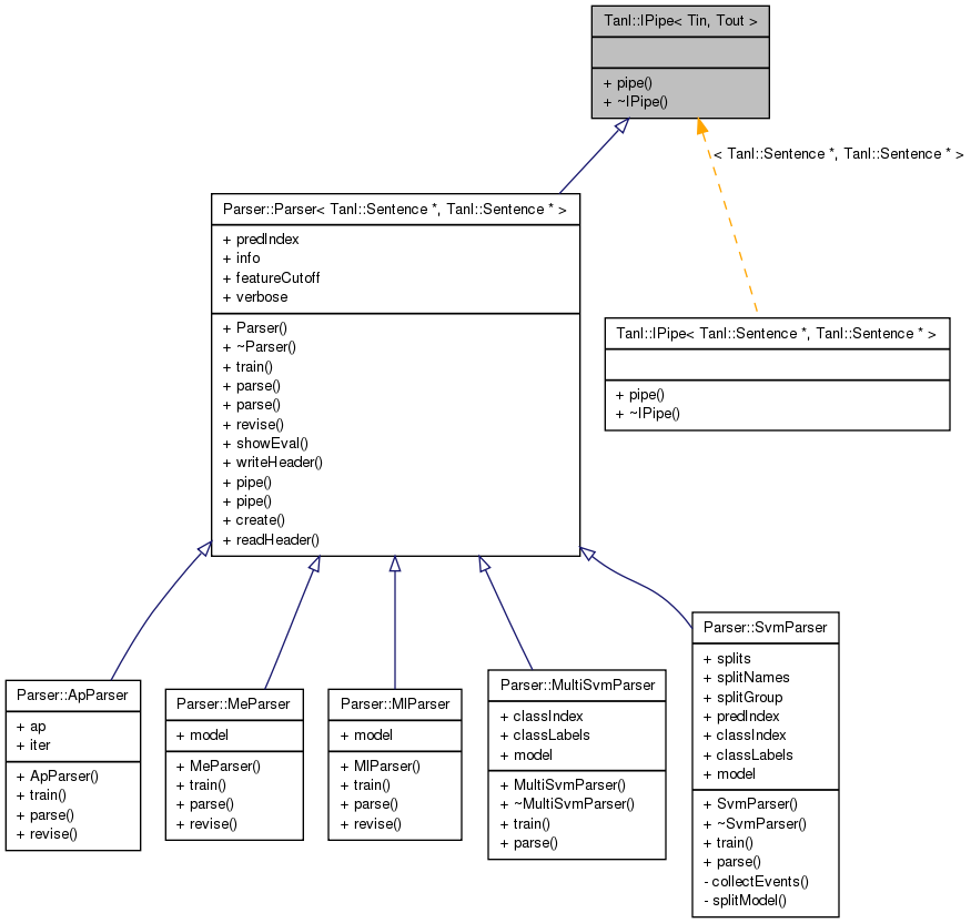 Inheritance graph